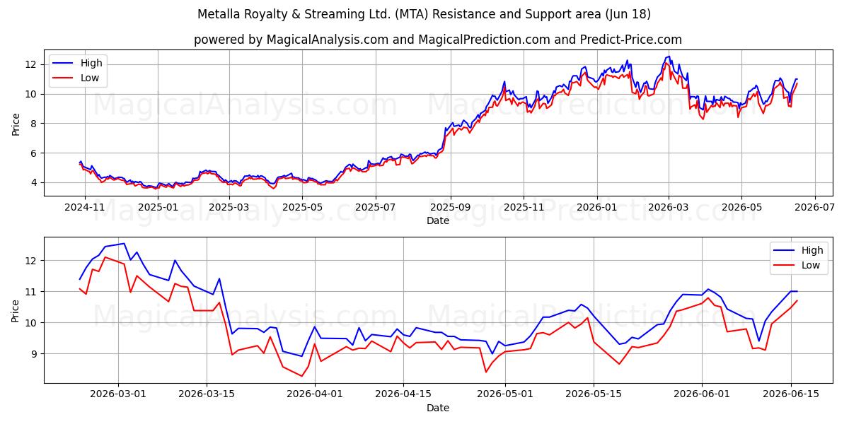  Metalla Royalty & Streaming Ltd. (MTA) Support and Resistance area (17 Jun) 