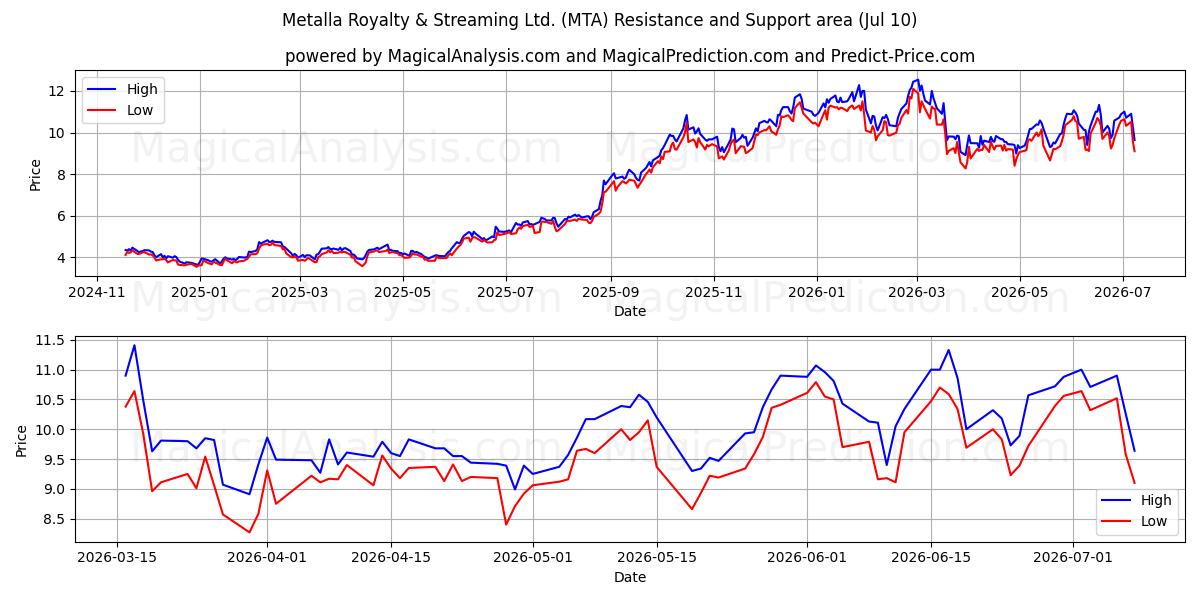  Metalla Royalty & Streaming Ltd. (MTA) Support and Resistance area (09 Jul) 