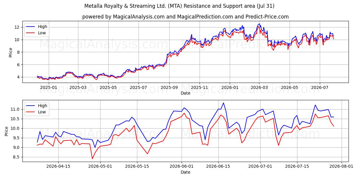  Metalla Royalty & Streaming Ltd. (MTA) Support and Resistance area (30 Jul) 