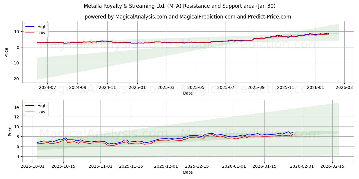  Metalla Royalty & Streaming Ltd. (MTA) Support and Resistance area (29 Jan) 