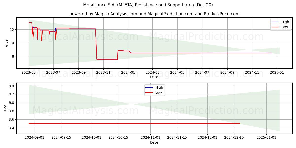  Metalliance S.A. (MLETA) Support and Resistance area (20 Dec) 