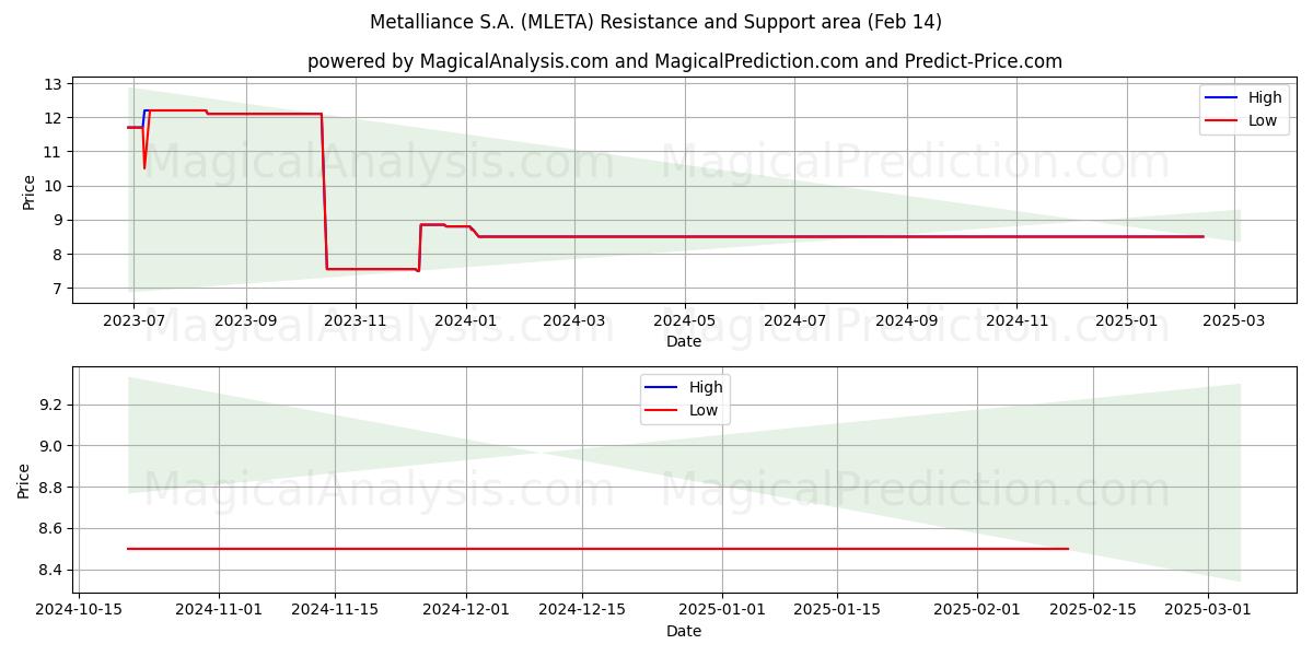  Metalliance S.A. (MLETA) Support and Resistance area (01 Feb) 