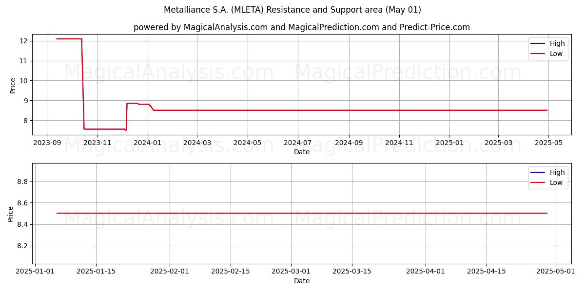 Metalliance S.A. (MLETA) Support and Resistance area (01 May) Metalliance S.A. (MLETA) Support and Resistance area (01 May)
