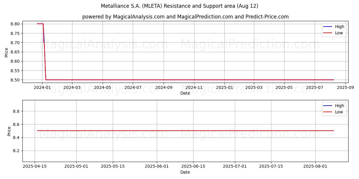  Metalliance S.A. (MLETA) Support and Resistance area (08 Aug) 