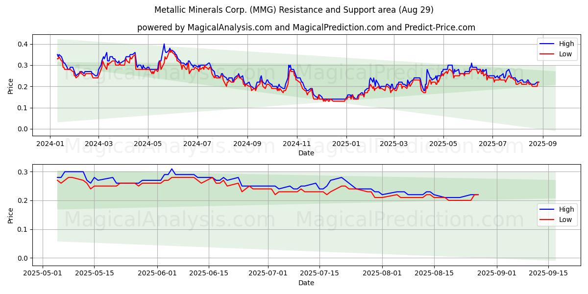 Metallic Minerals Corp. (MMG) Support and Resistance area (28 Aug) Metallic Minerals Corp. (MMG) Support and Resistance area (28 Aug)
