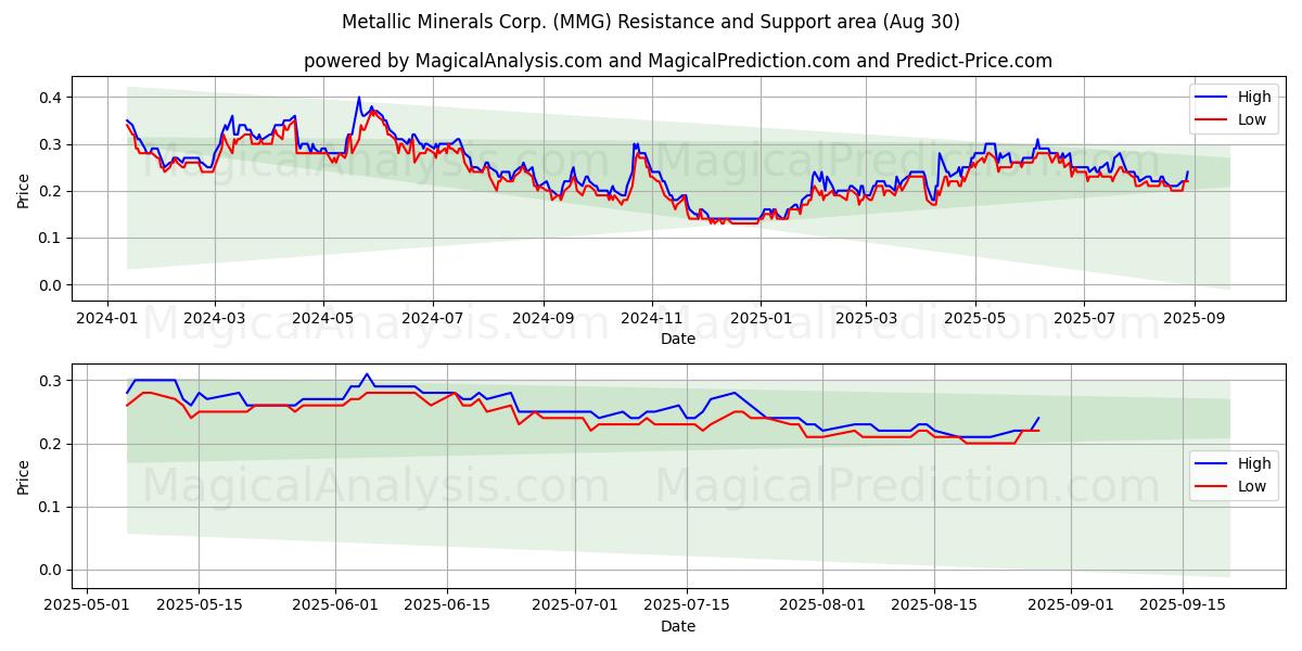  Metallic Minerals Corp. (MMG) Support and Resistance area (29 Aug) 