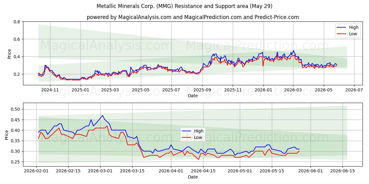  Metallic Minerals Corp. (MMG) Support and Resistance area (28 May) 