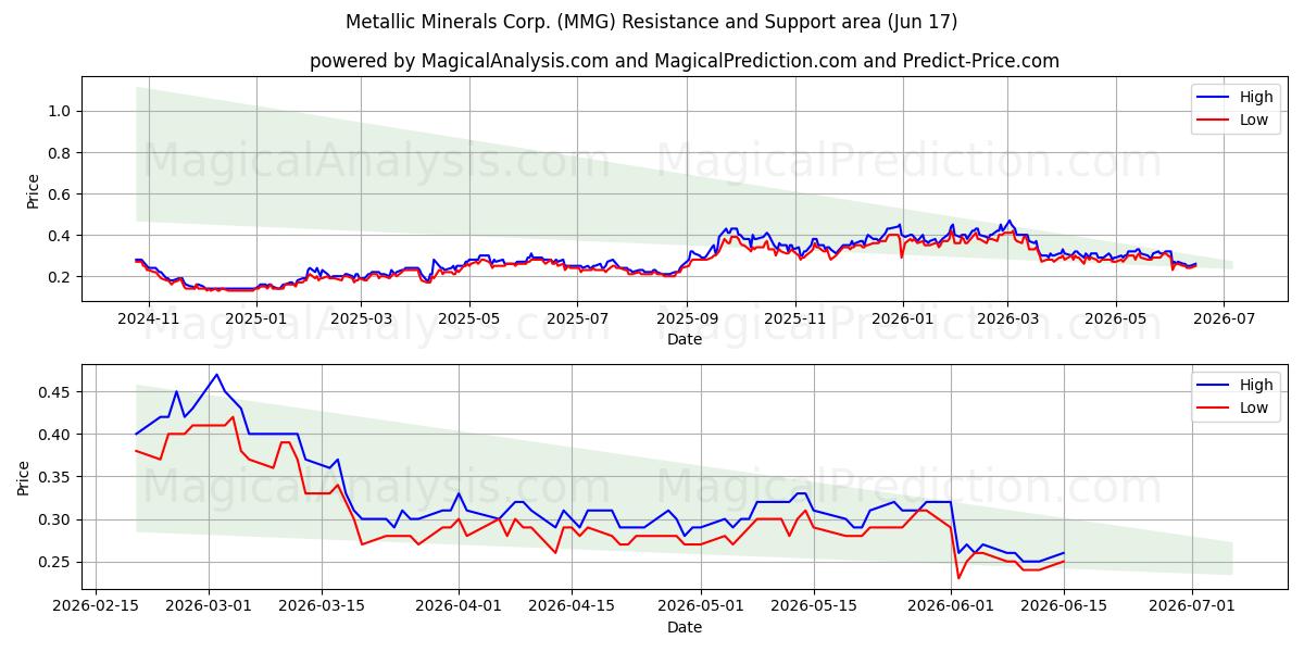  Metallic Minerals Corp. (MMG) Support and Resistance area (11 Jun) 