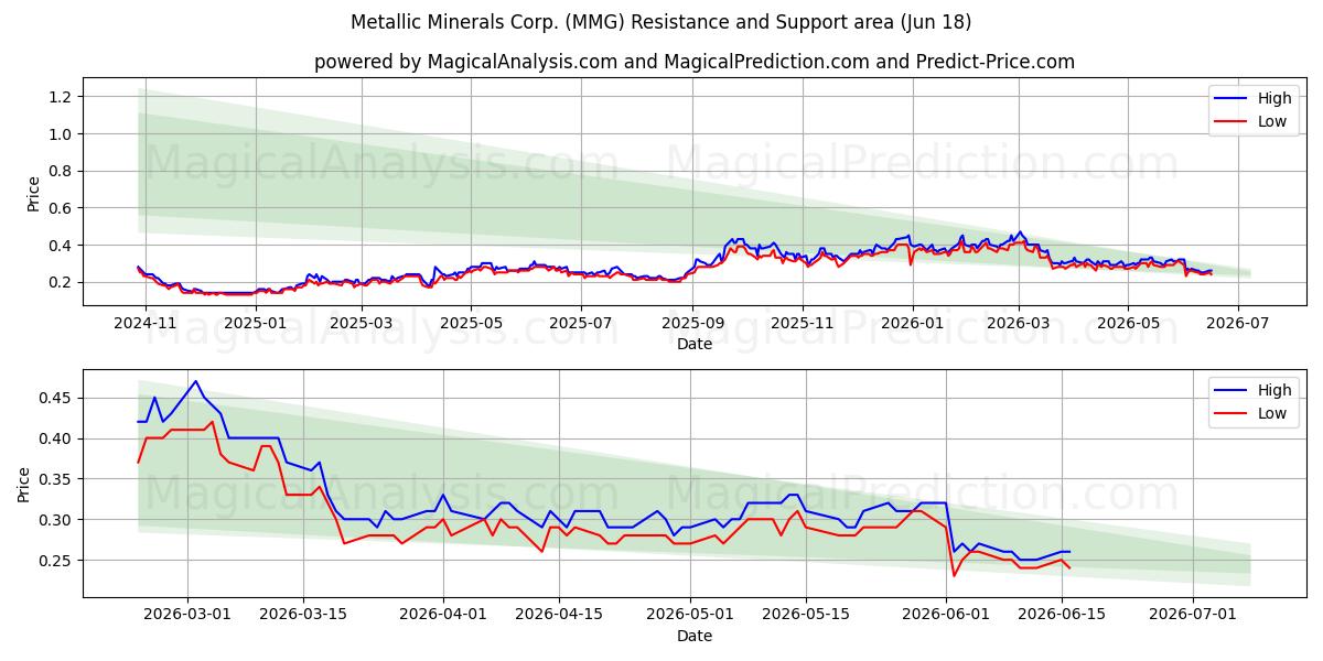  Metallic Minerals Corp. (MMG) Support and Resistance area (17 Jun) 