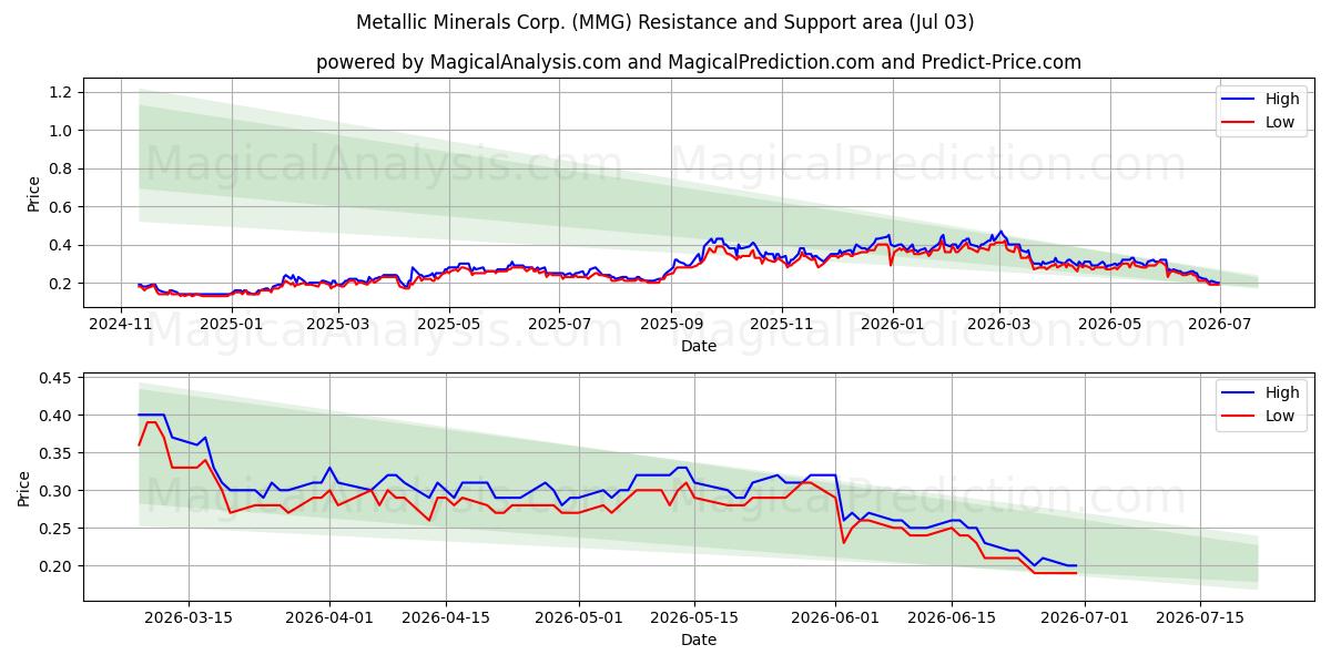 Metallic Minerals Corp. (MMG) Support and Resistance area (02 Jul) 