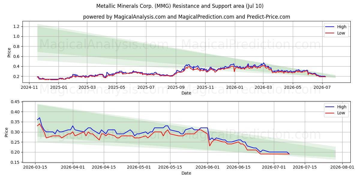  Metallic Minerals Corp. (MMG) Support and Resistance area (09 Jul) 