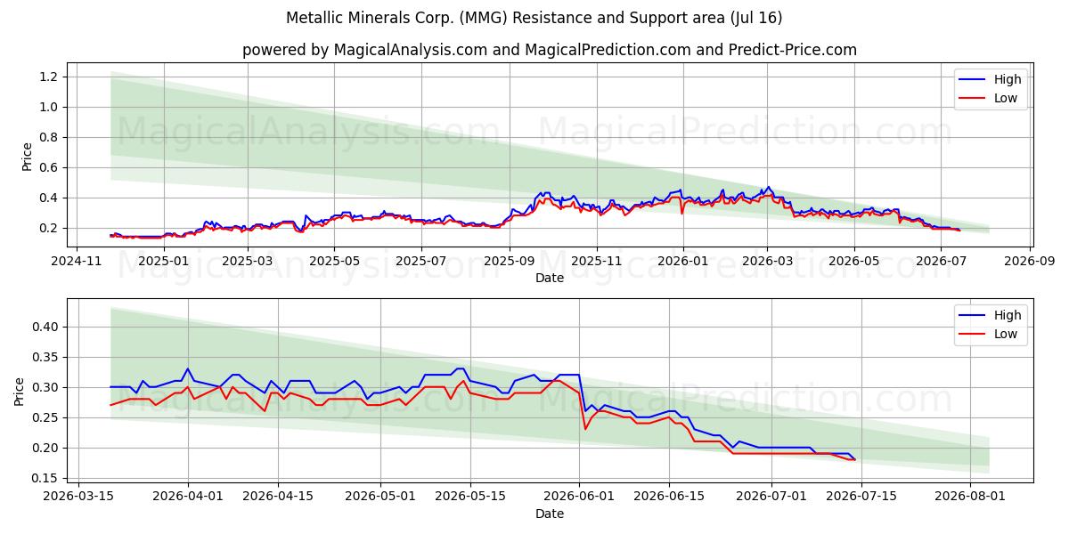  Metallic Minerals Corp. (MMG) Support and Resistance area (14 Jul) 