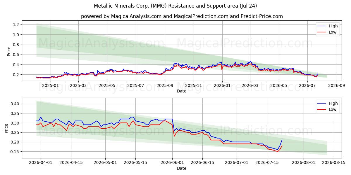  Metallic Minerals Corp. (MMG) Support and Resistance area (23 Jul) 