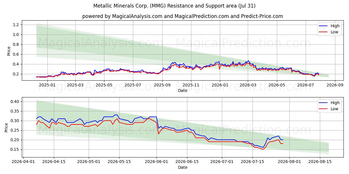  Metallic Minerals Corp. (MMG) Support and Resistance area (30 Jul) 