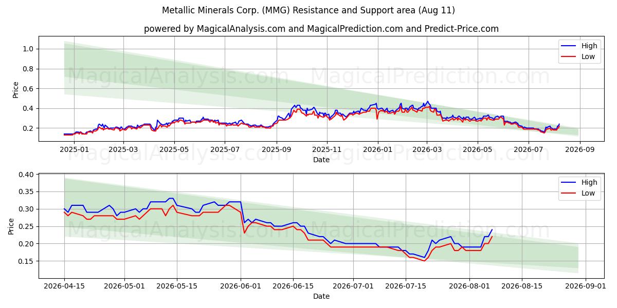  Metallic Minerals Corp. (MMG) Support and Resistance area (10 Aug) 