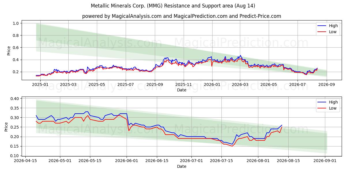  Metallic Minerals Corp. (MMG) Support and Resistance area (13 Aug) 