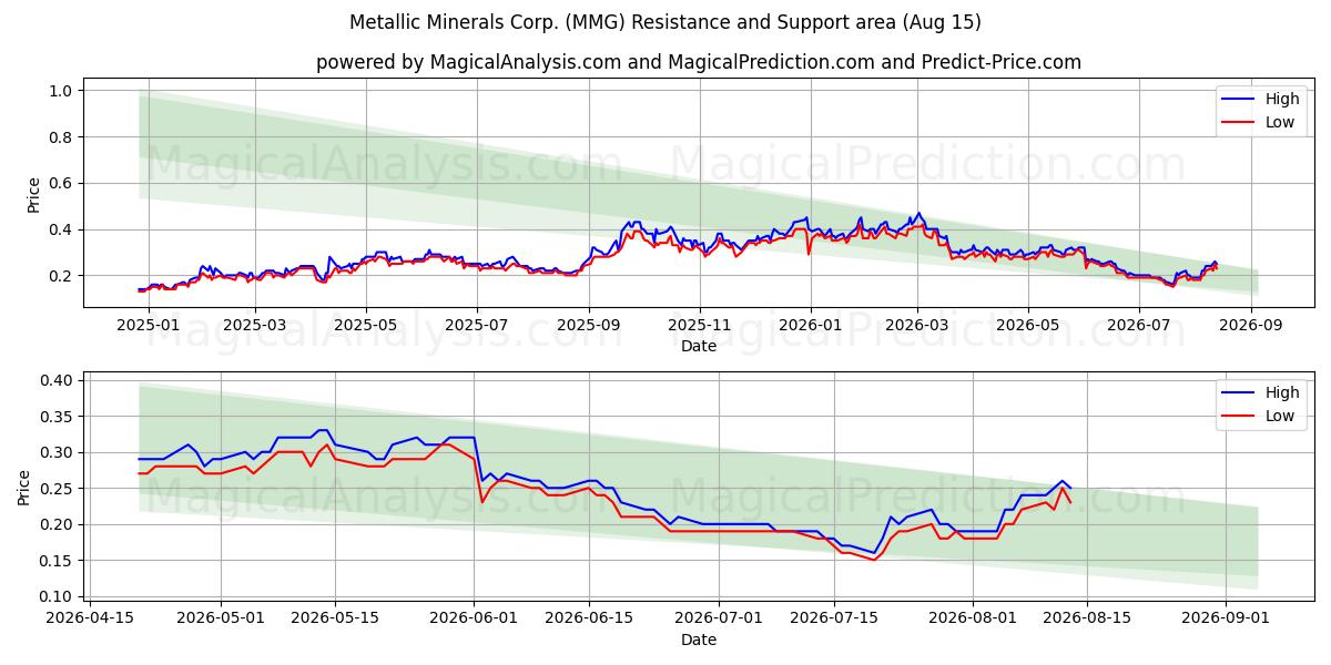  Metallic Minerals Corp. (MMG) Support and Resistance area (14 Aug) 