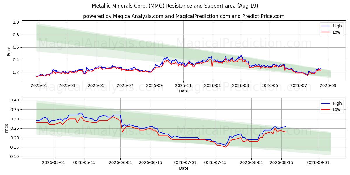  Metallic Minerals Corp. (MMG) Support and Resistance area (17 Aug) 