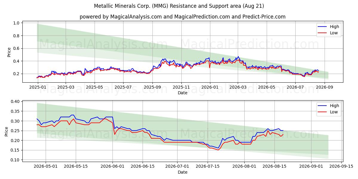  Metallic Minerals Corp. (MMG) Support and Resistance area (20 Aug) 