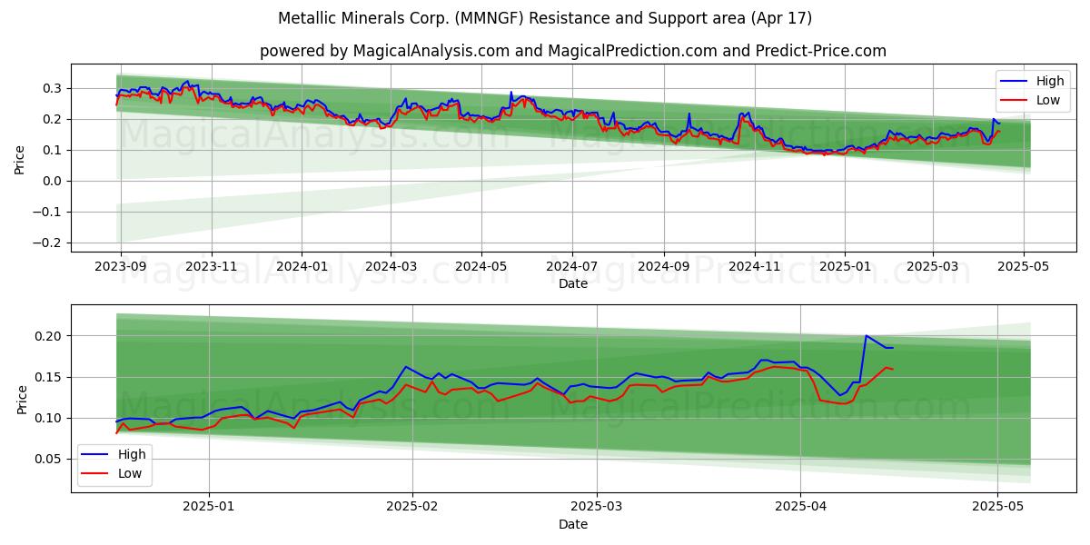  Metallic Minerals Corp. (MMNGF) Support and Resistance area (17 Apr) 