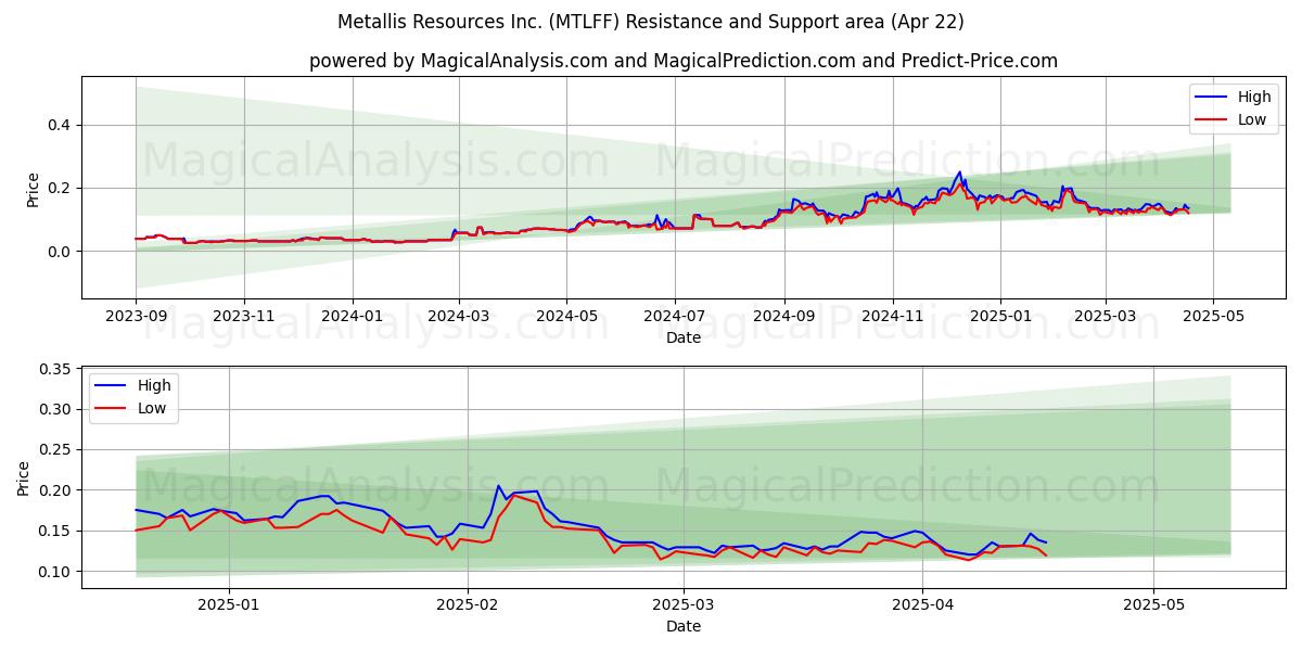  Metallis Resources Inc. (MTLFF) Support and Resistance area (22 Apr) 