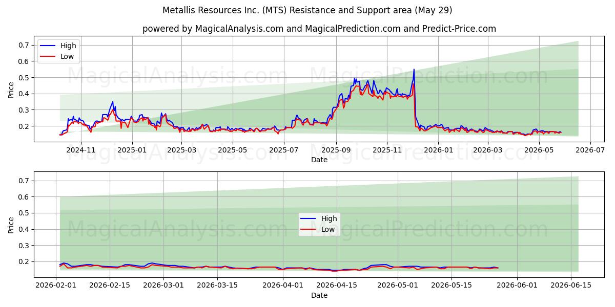  Metallis Resources Inc. (MTS) Support and Resistance area (28 May) 