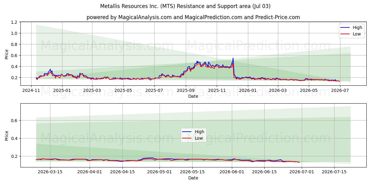  Metallis Resources Inc. (MTS) Support and Resistance area (02 Jul) 
