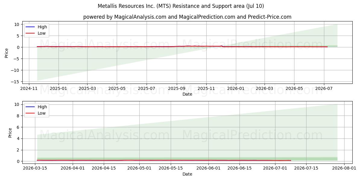  Metallis Resources Inc. (MTS) Support and Resistance area (09 Jul) 