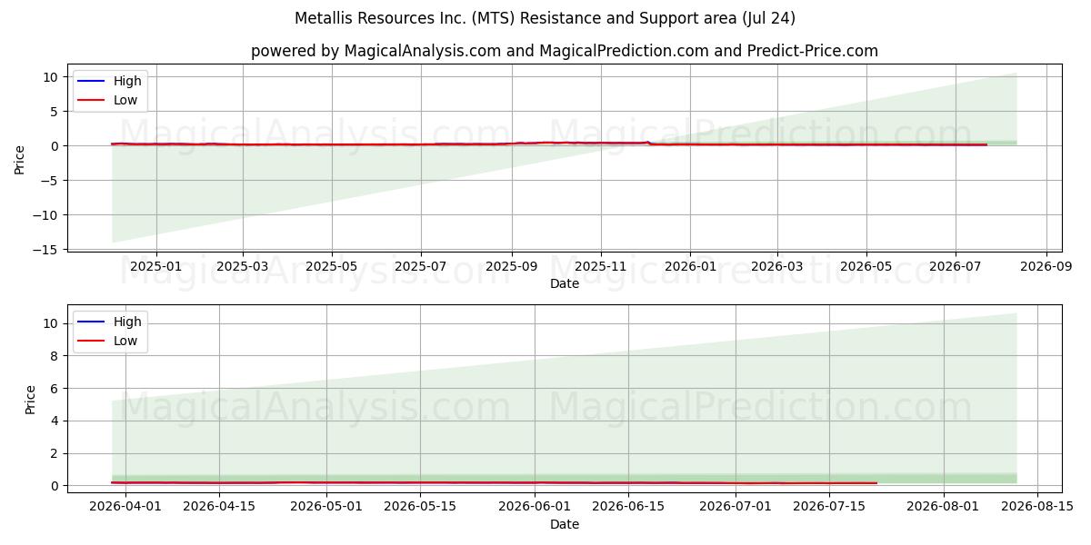 Metallis Resources Inc. (MTS) Support and Resistance area (23 Jul) 
