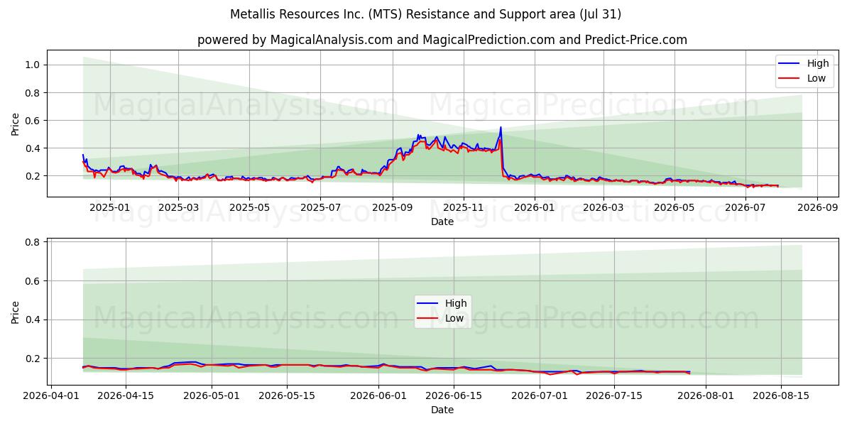  Metallis Resources Inc. (MTS) Support and Resistance area (30 Jul) 