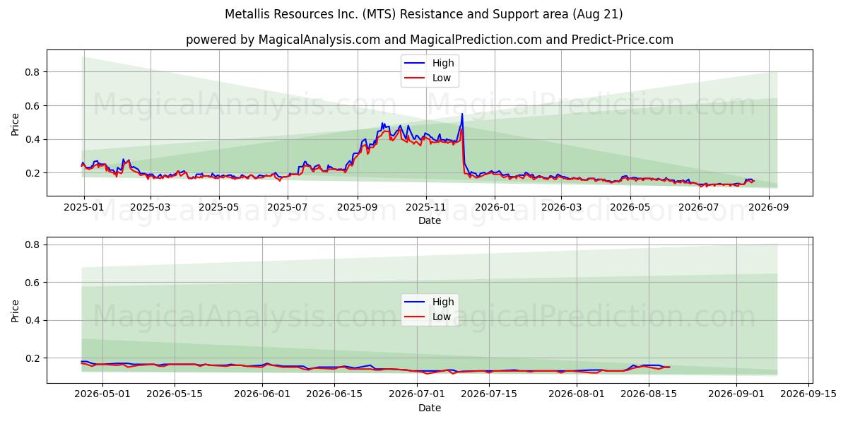  Metallis Resources Inc. (MTS) Support and Resistance area (20 Aug) 