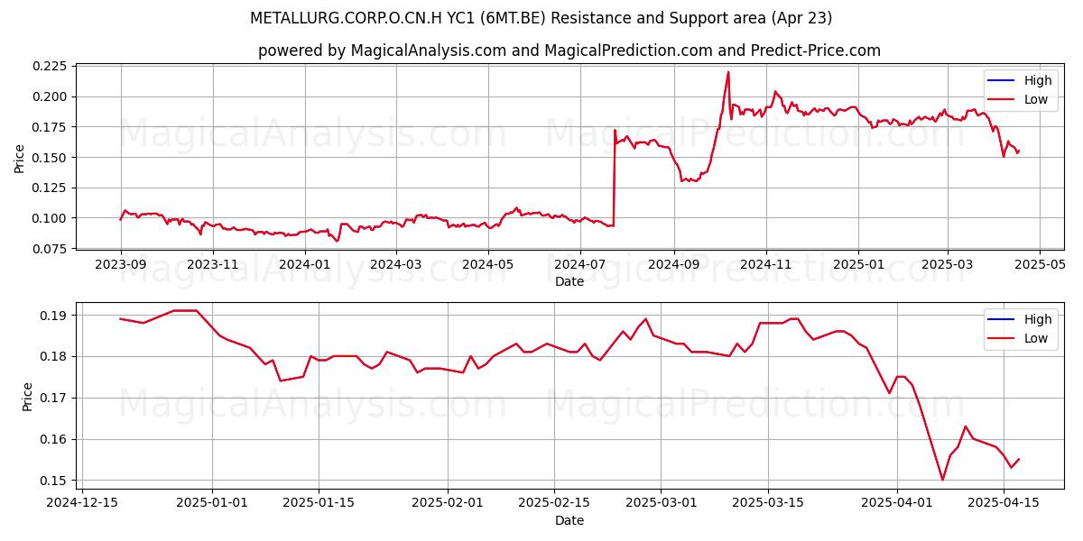 METALLURG.CORP.O.CN.H YC1 (6MT.BE) Support and Resistance area (23 Apr) 
