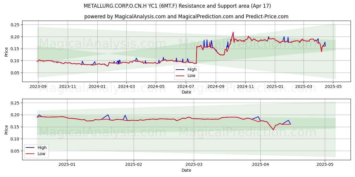  METALLURG.CORP.O.CN.H YC1 (6MT.F) Support and Resistance area (17 Apr) 