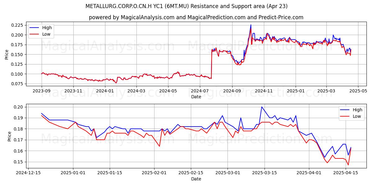  METALLURG.CORP.O.CN.H YC1 (6MT.MU) Support and Resistance area (23 Apr) 