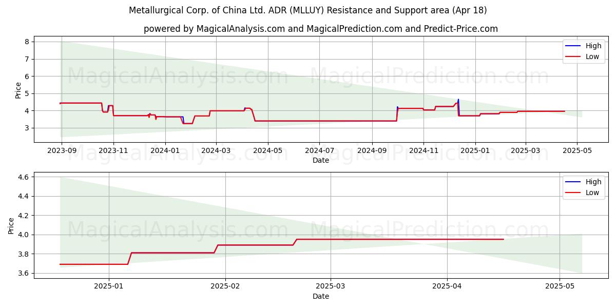  Metallurgical Corp. of China Ltd. ADR (MLLUY) Support and Resistance area (18 Apr) 