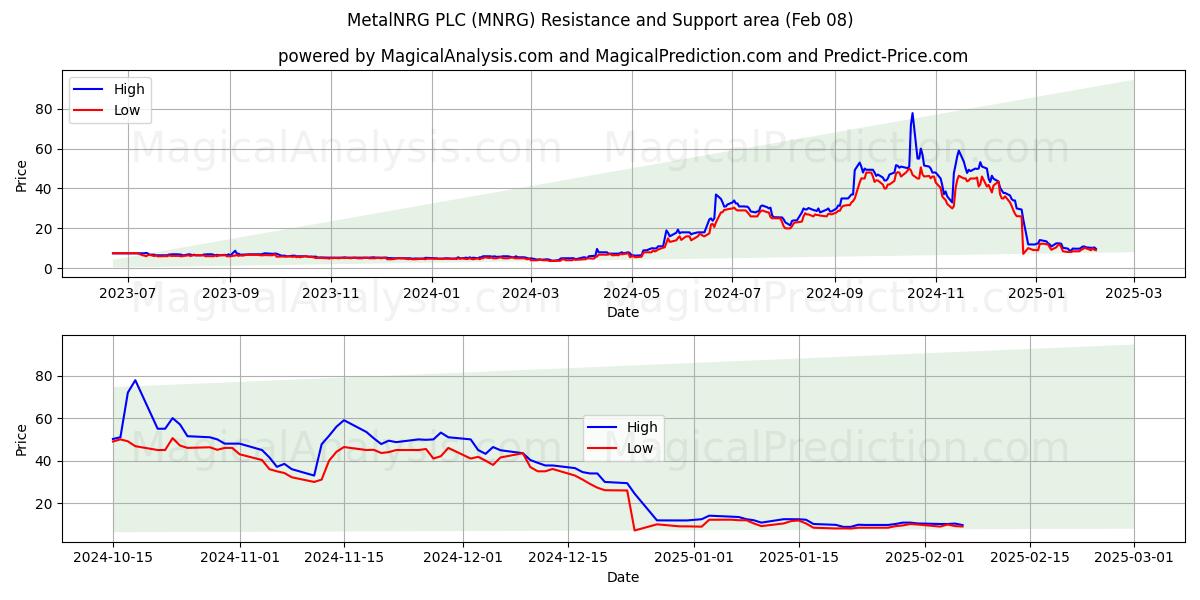  MetalNRG PLC (MNRG) Support and Resistance area (08 Feb) 