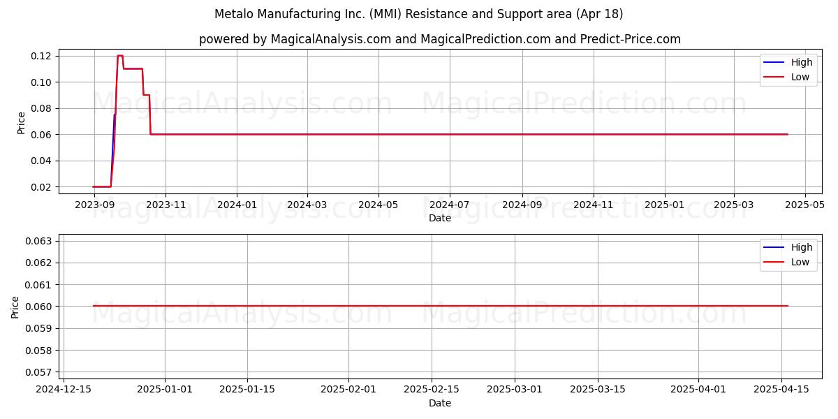  Metalo Manufacturing Inc. (MMI) Support and Resistance area (18 Apr) 