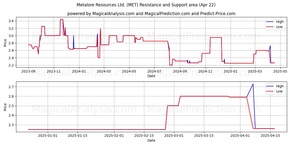  Metalore Resources Ltd. (MET) Support and Resistance area (22 Apr) 