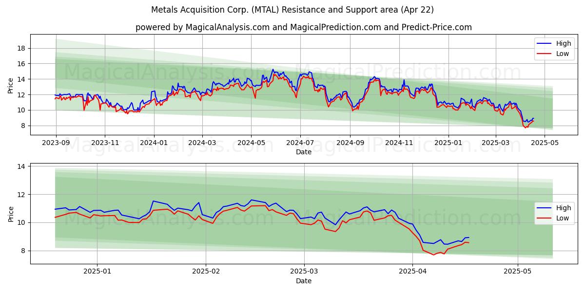  Metals Acquisition Corp. (MTAL) Support and Resistance area (22 Apr) 