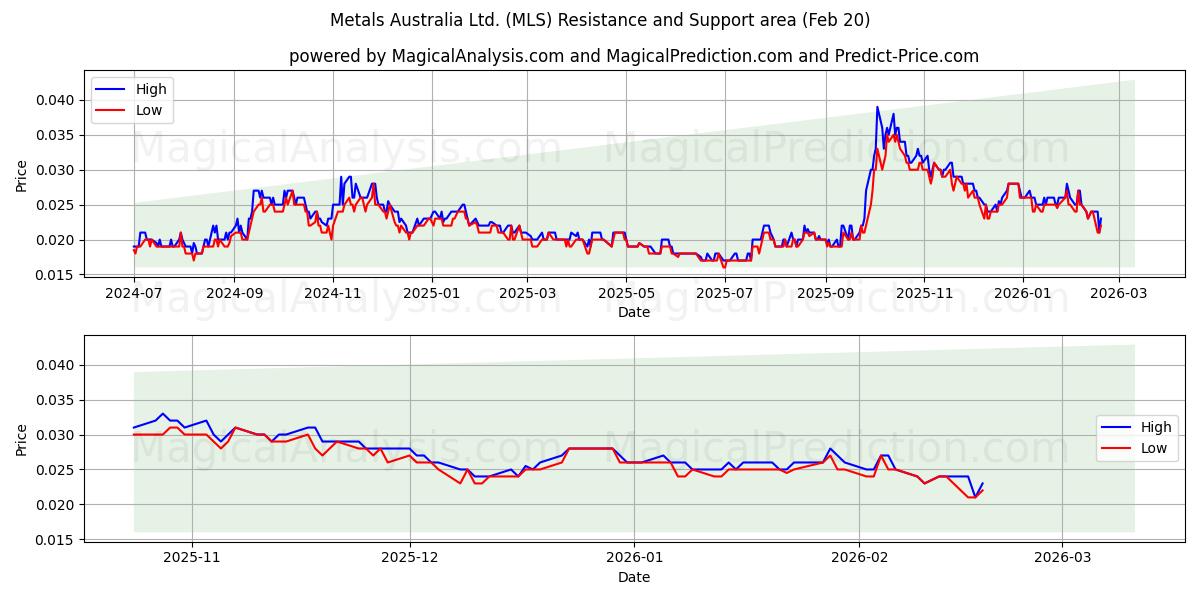  Metals Australia Ltd. (MLS) Support and Resistance area (19 Feb) 