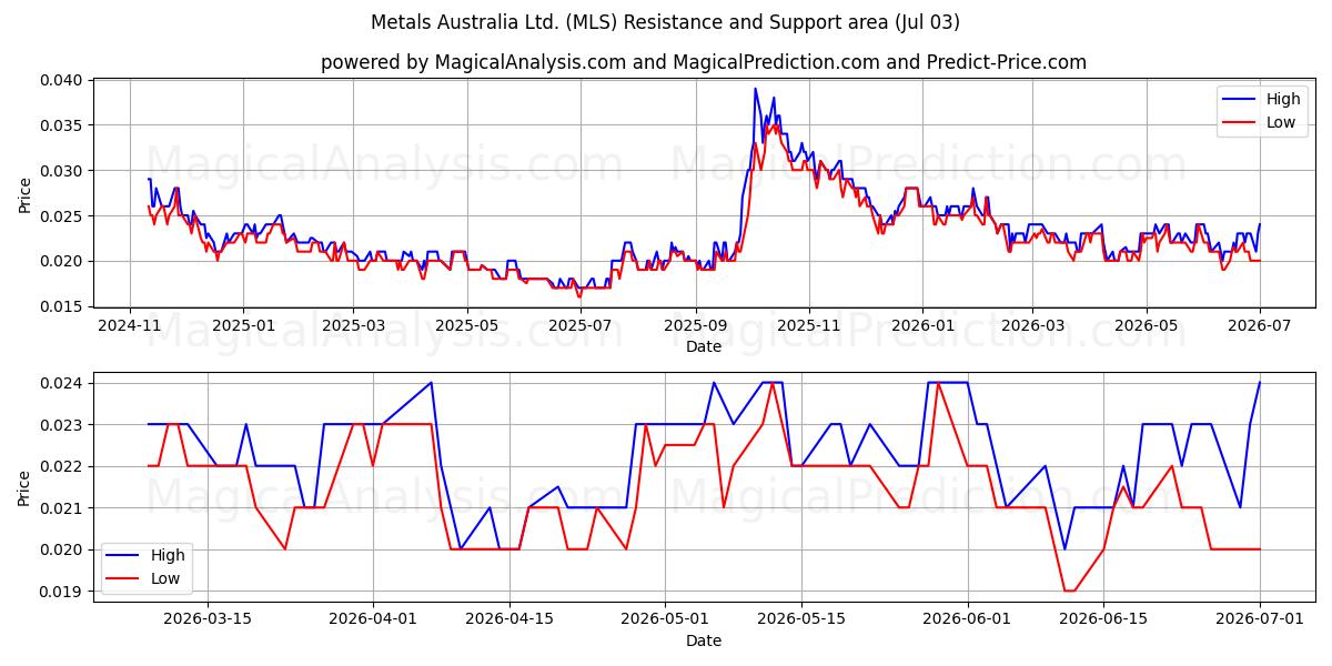  Metals Australia Ltd. (MLS) Support and Resistance area (02 Jul) 