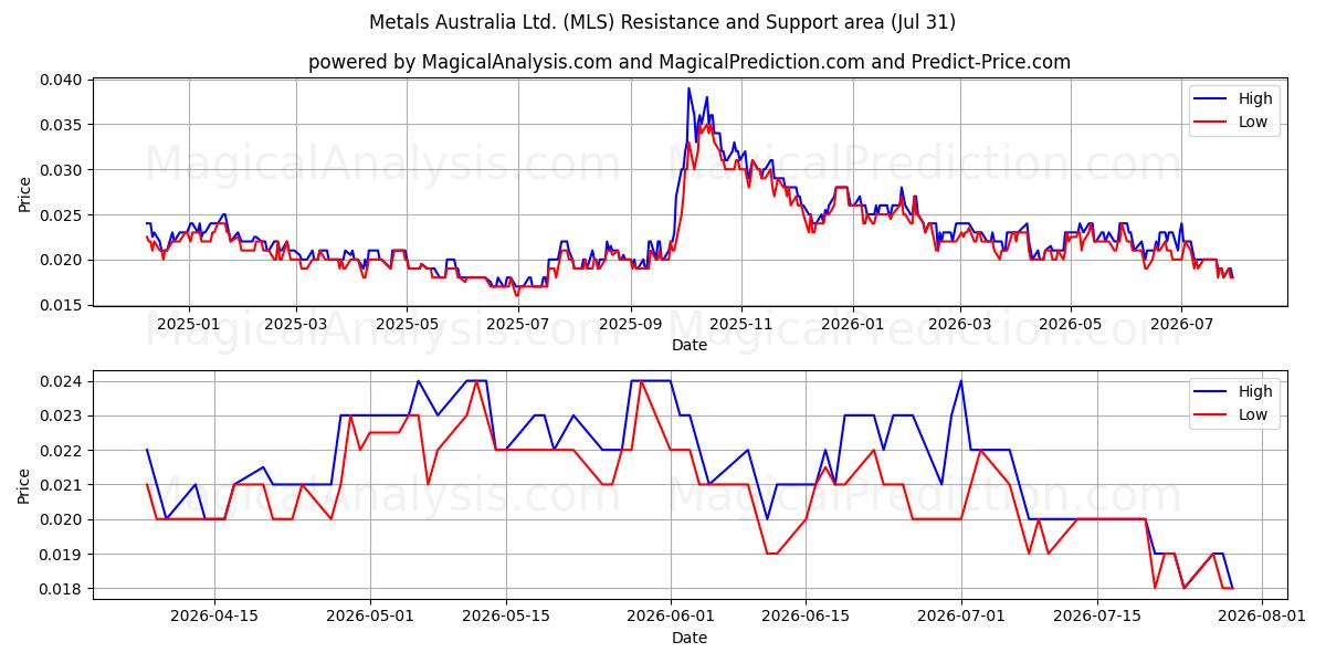  Metals Australia Ltd. (MLS) Support and Resistance area (30 Jul) 
