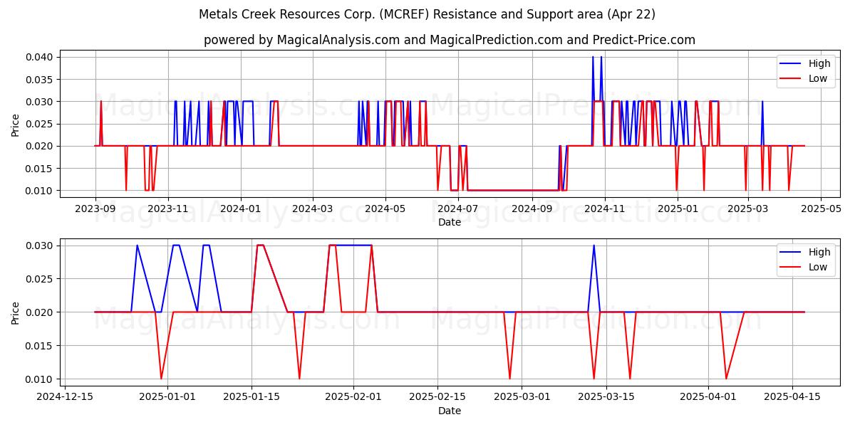  Metals Creek Resources Corp. (MCREF) Support and Resistance area (22 Apr) 