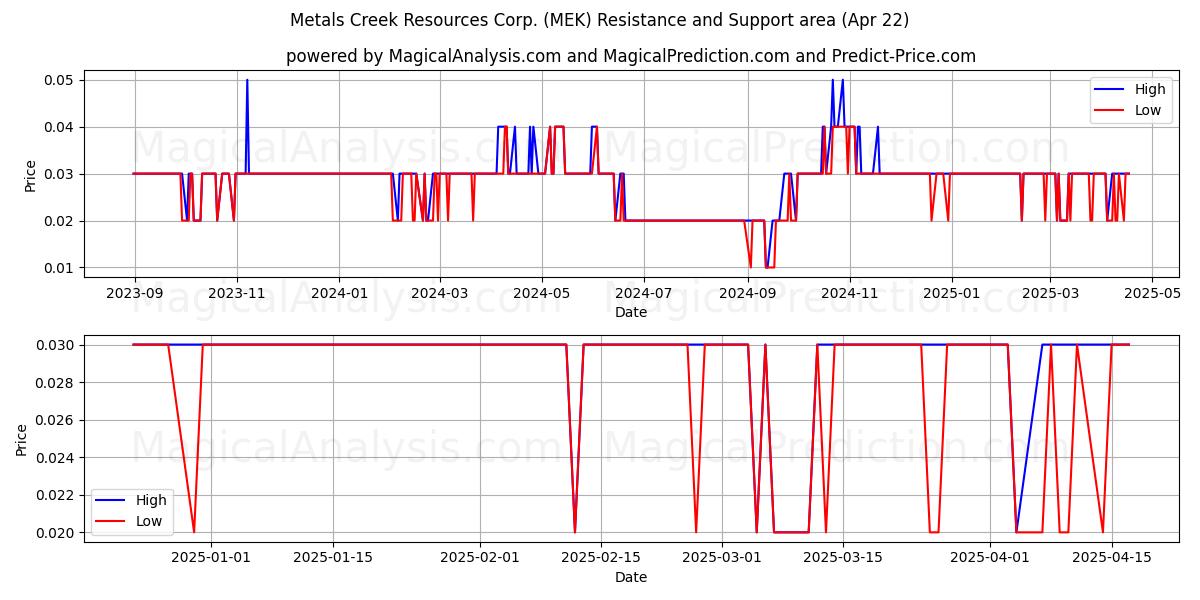  Metals Creek Resources Corp. (MEK) Support and Resistance area (22 Apr) 