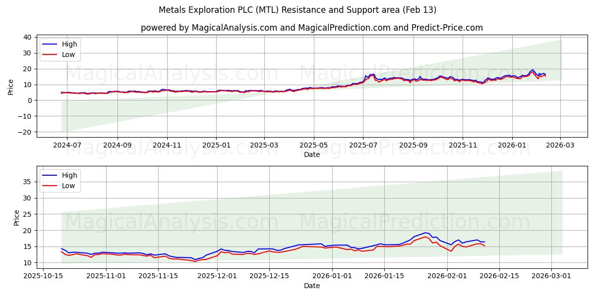  Metals Exploration PLC (MTL) Support and Resistance area (12 Feb) 
