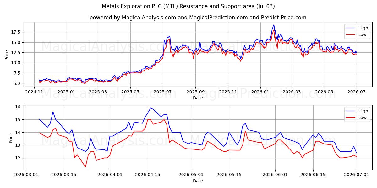  Metals Exploration PLC (MTL) Support and Resistance area (02 Jul) 