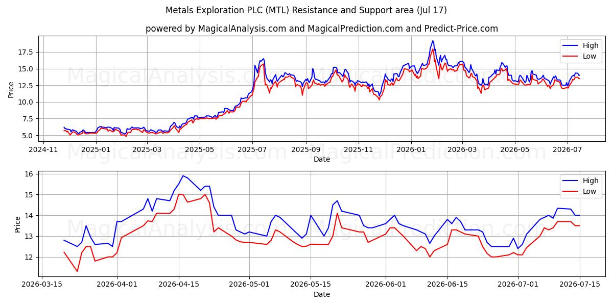  Metals Exploration PLC (MTL) Support and Resistance area (16 Jul) 