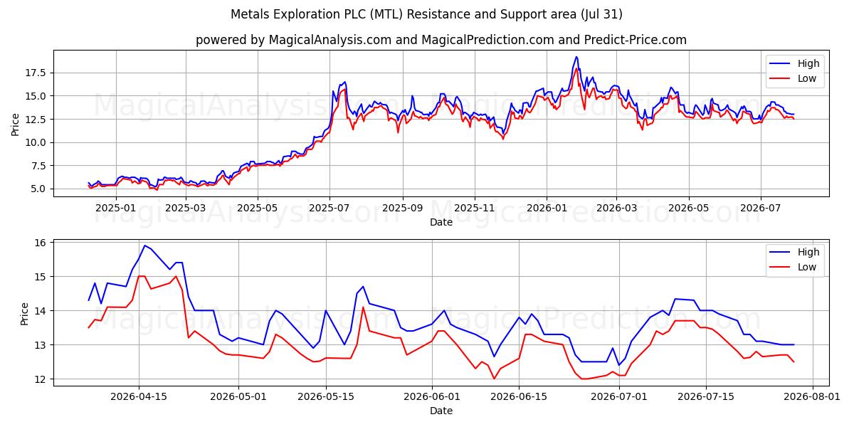  Metals Exploration PLC (MTL) Support and Resistance area (30 Jul) 