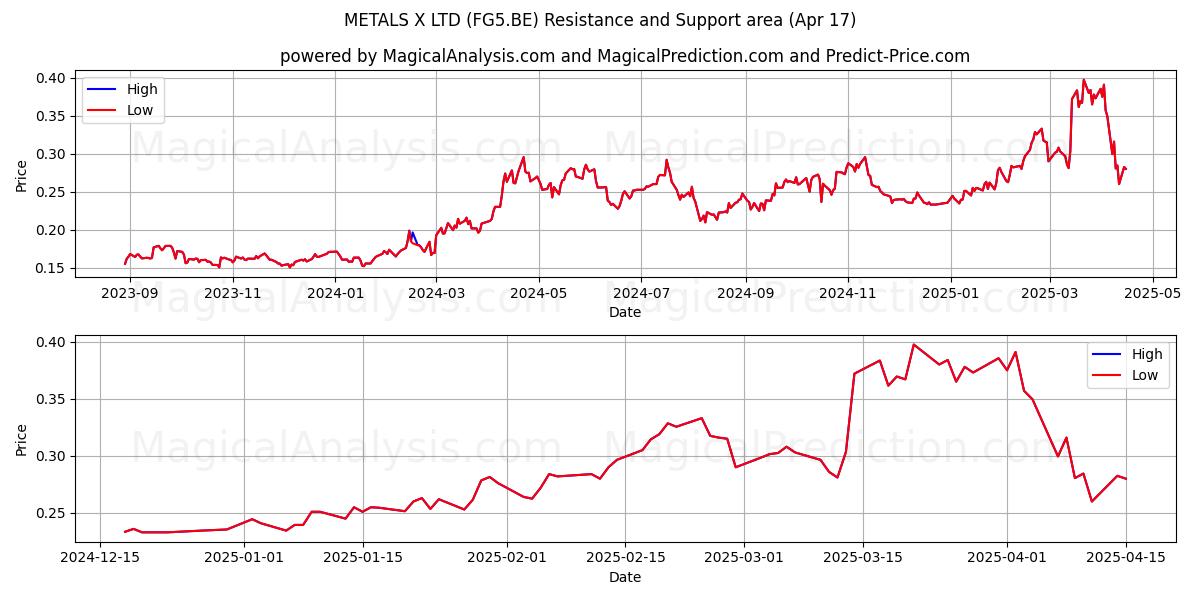  METALS X LTD (FG5.BE) Support and Resistance area (17 Apr) 
