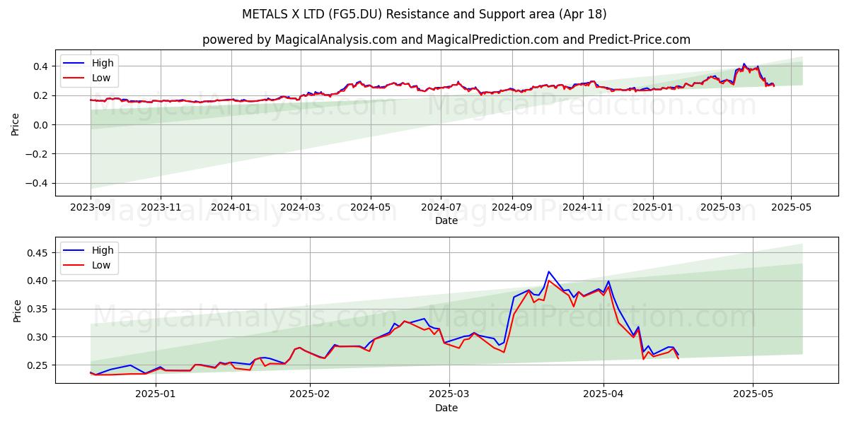  METALS X LTD (FG5.DU) Support and Resistance area (18 Apr) 